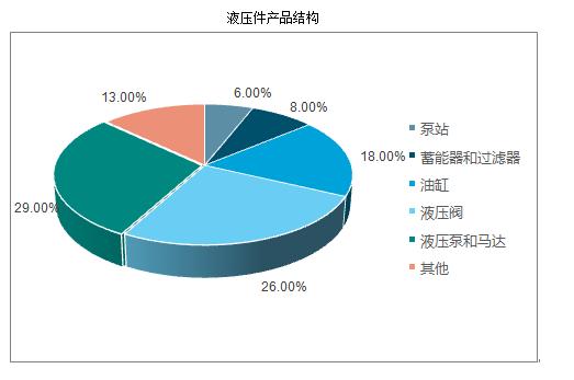 液壓件行業(yè)市場(chǎng)有多大？