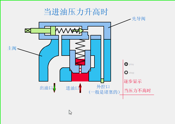 溢流閥、減壓閥、順序閥有哪些相同和不同點(diǎn)？